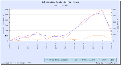 Mixxx SVN Stats